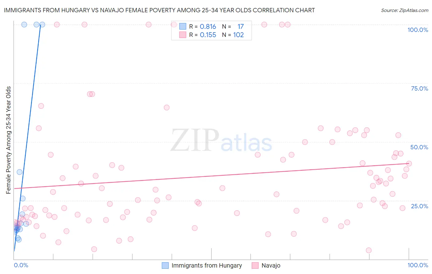 Immigrants from Hungary vs Navajo Female Poverty Among 25-34 Year Olds