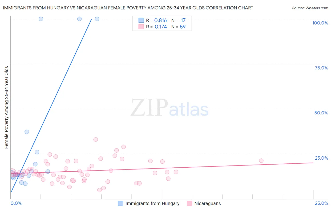 Immigrants from Hungary vs Nicaraguan Female Poverty Among 25-34 Year Olds