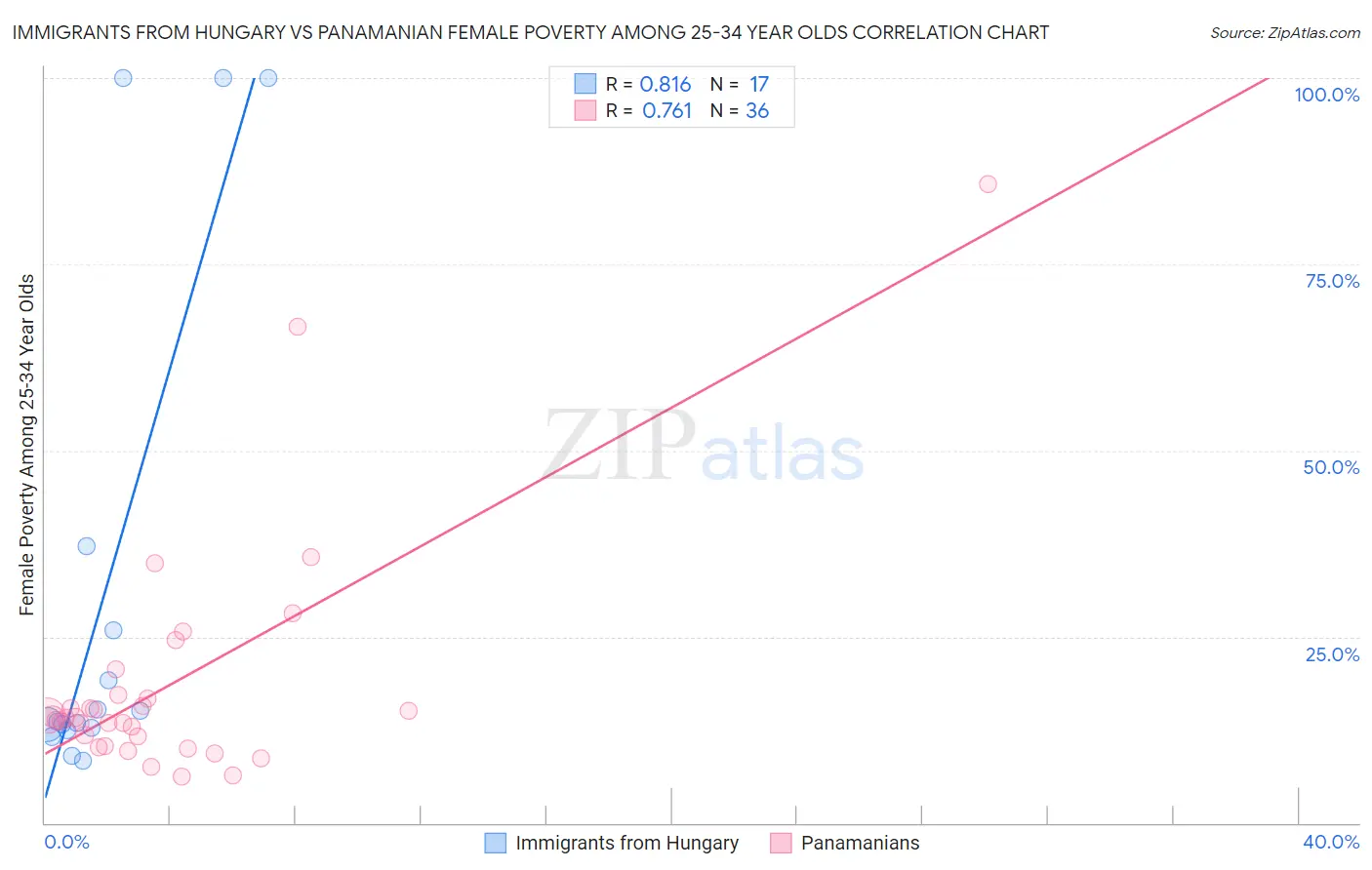 Immigrants from Hungary vs Panamanian Female Poverty Among 25-34 Year Olds