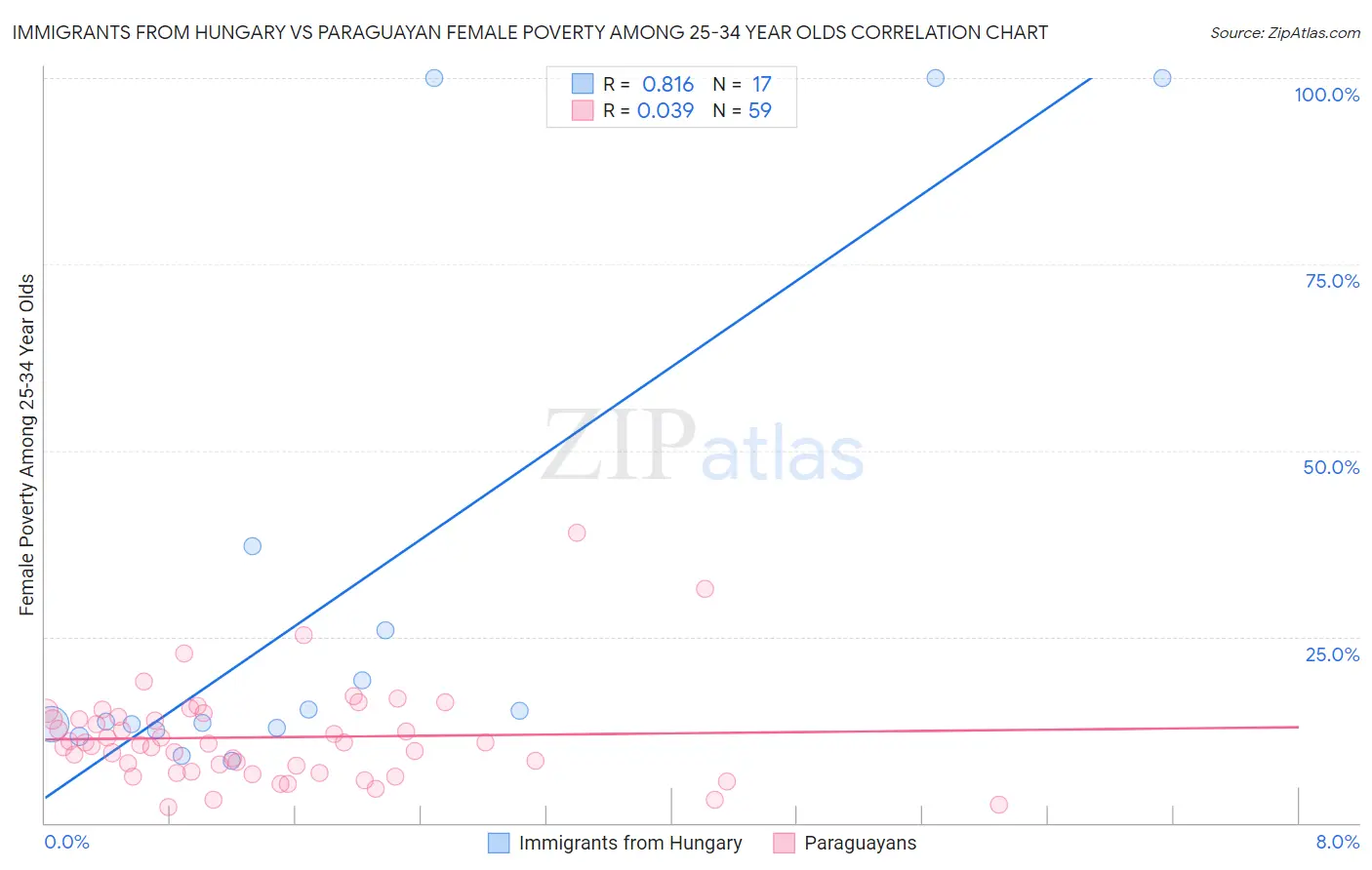 Immigrants from Hungary vs Paraguayan Female Poverty Among 25-34 Year Olds