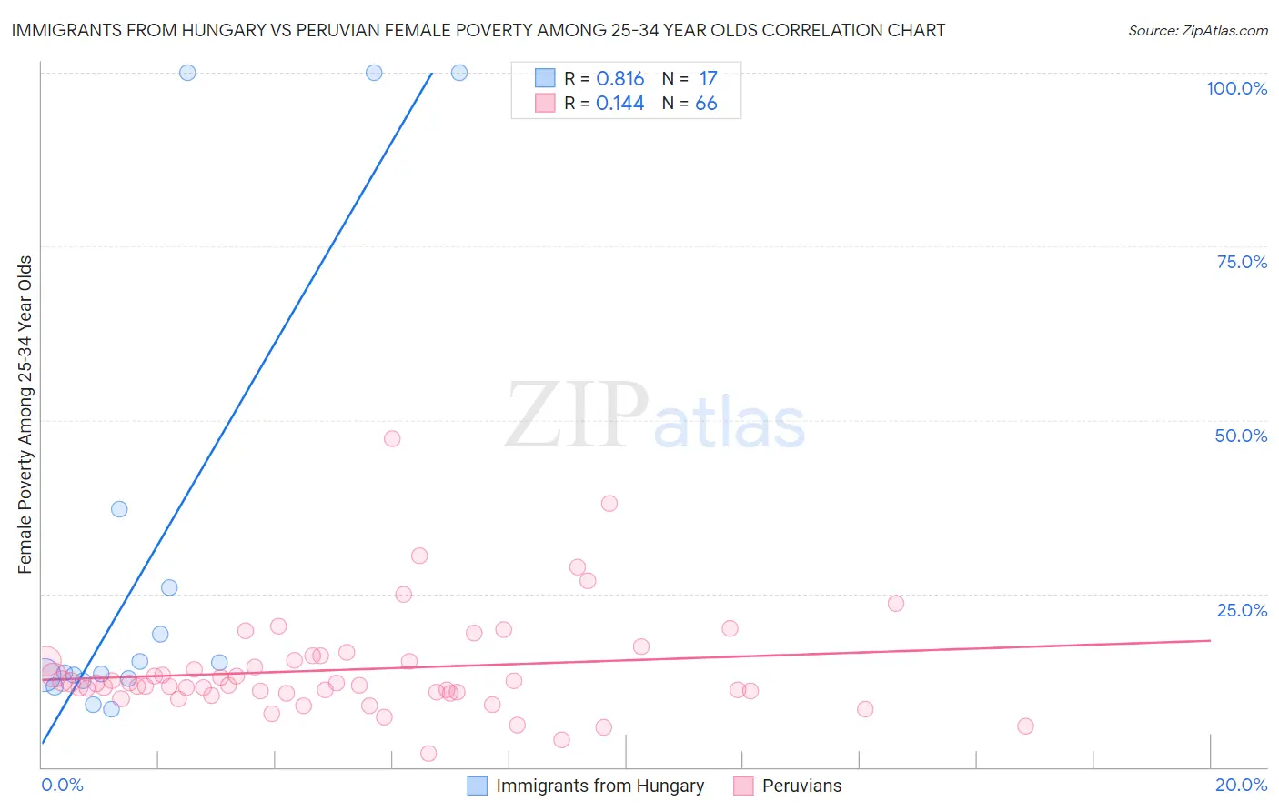Immigrants from Hungary vs Peruvian Female Poverty Among 25-34 Year Olds
