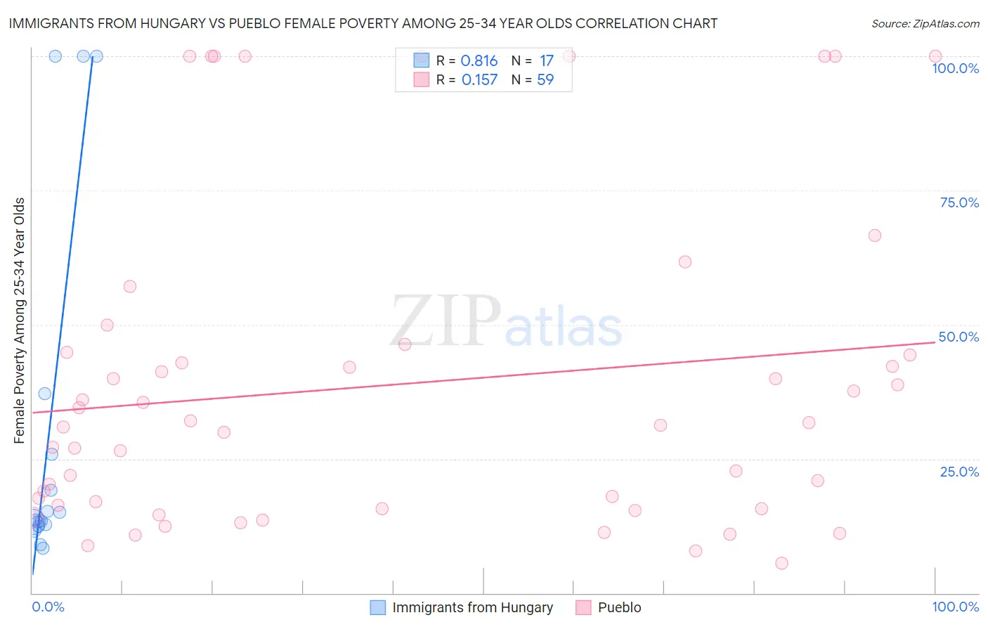 Immigrants from Hungary vs Pueblo Female Poverty Among 25-34 Year Olds