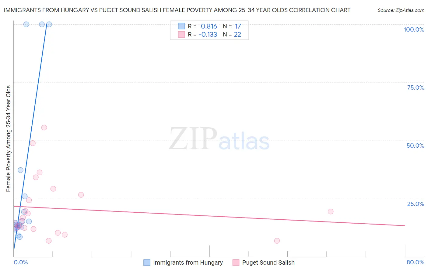 Immigrants from Hungary vs Puget Sound Salish Female Poverty Among 25-34 Year Olds