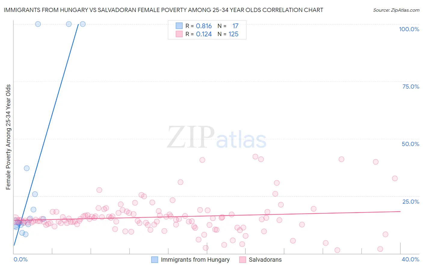 Immigrants from Hungary vs Salvadoran Female Poverty Among 25-34 Year Olds