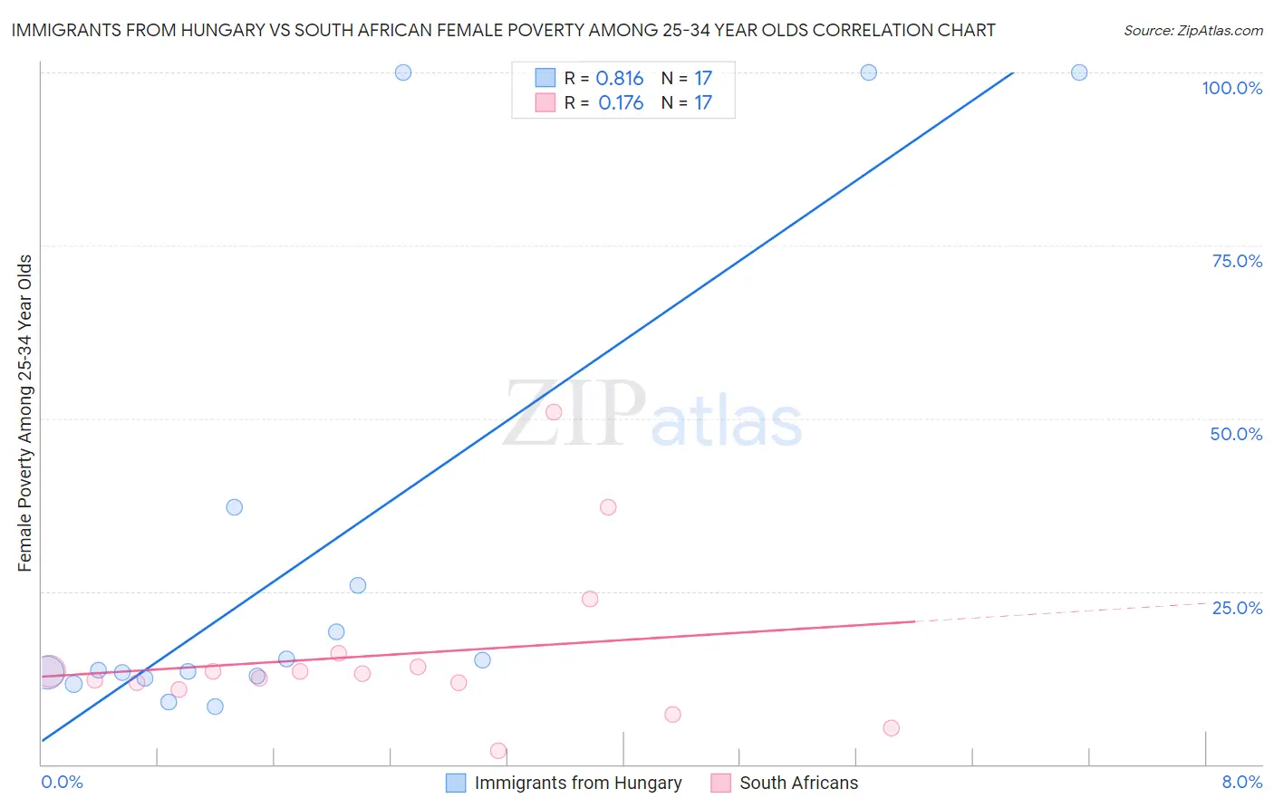 Immigrants from Hungary vs South African Female Poverty Among 25-34 Year Olds