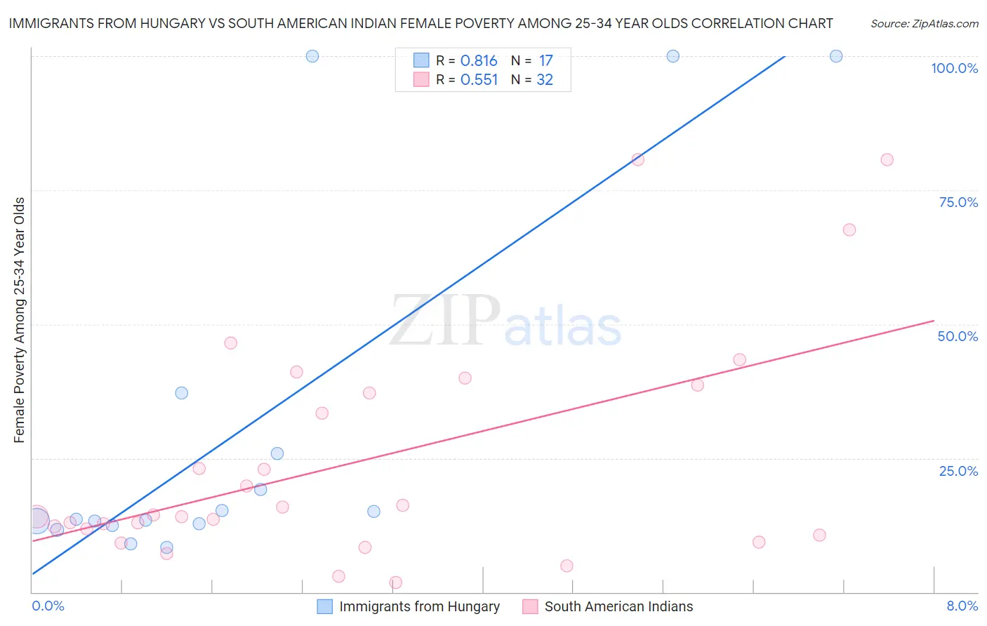 Immigrants from Hungary vs South American Indian Female Poverty Among 25-34 Year Olds