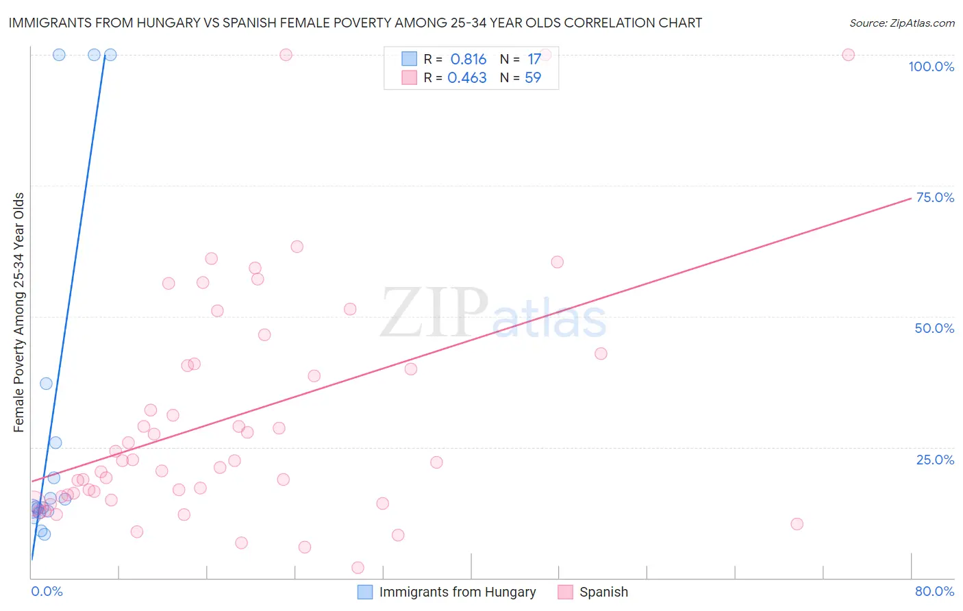 Immigrants from Hungary vs Spanish Female Poverty Among 25-34 Year Olds