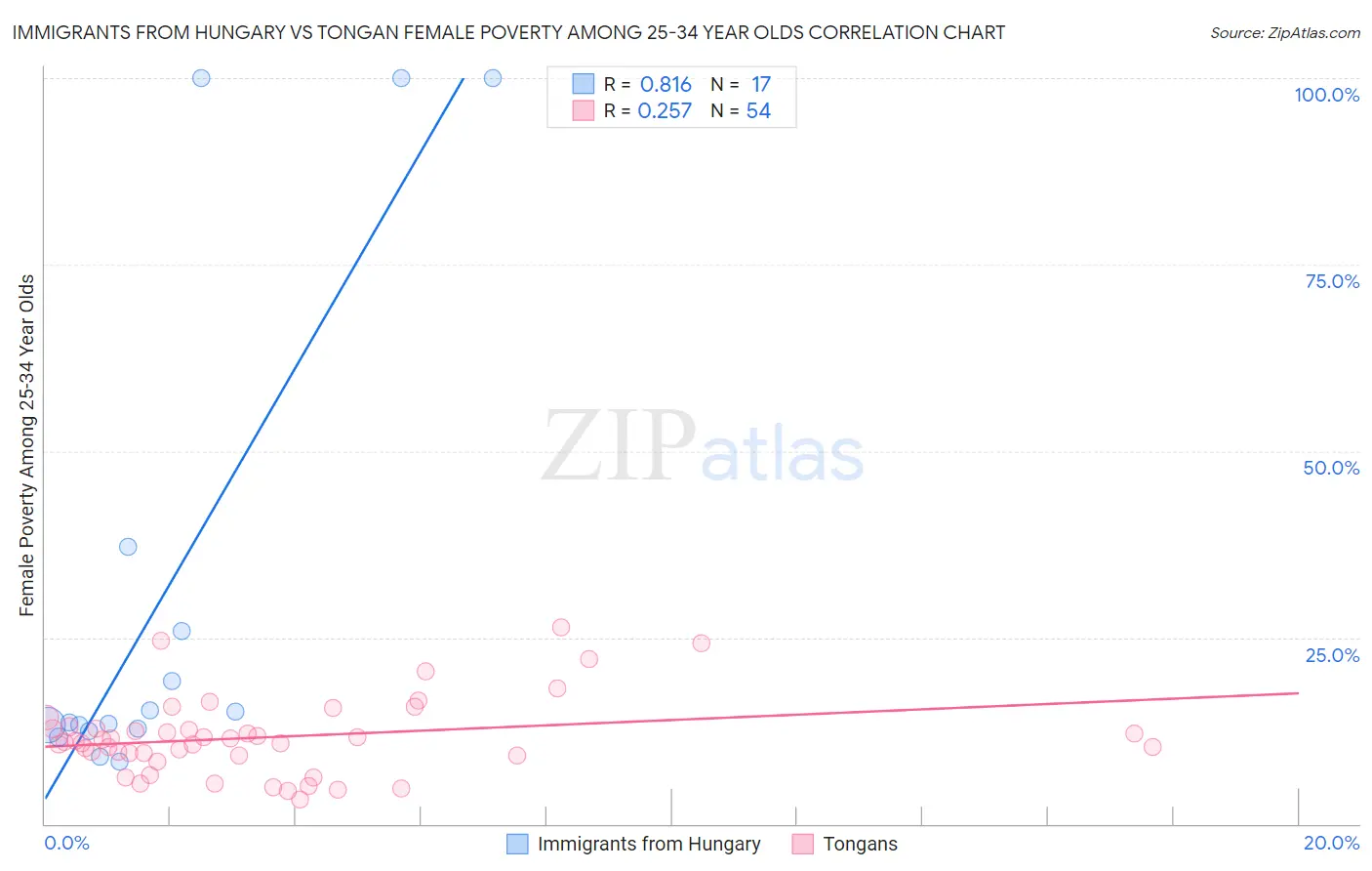 Immigrants from Hungary vs Tongan Female Poverty Among 25-34 Year Olds