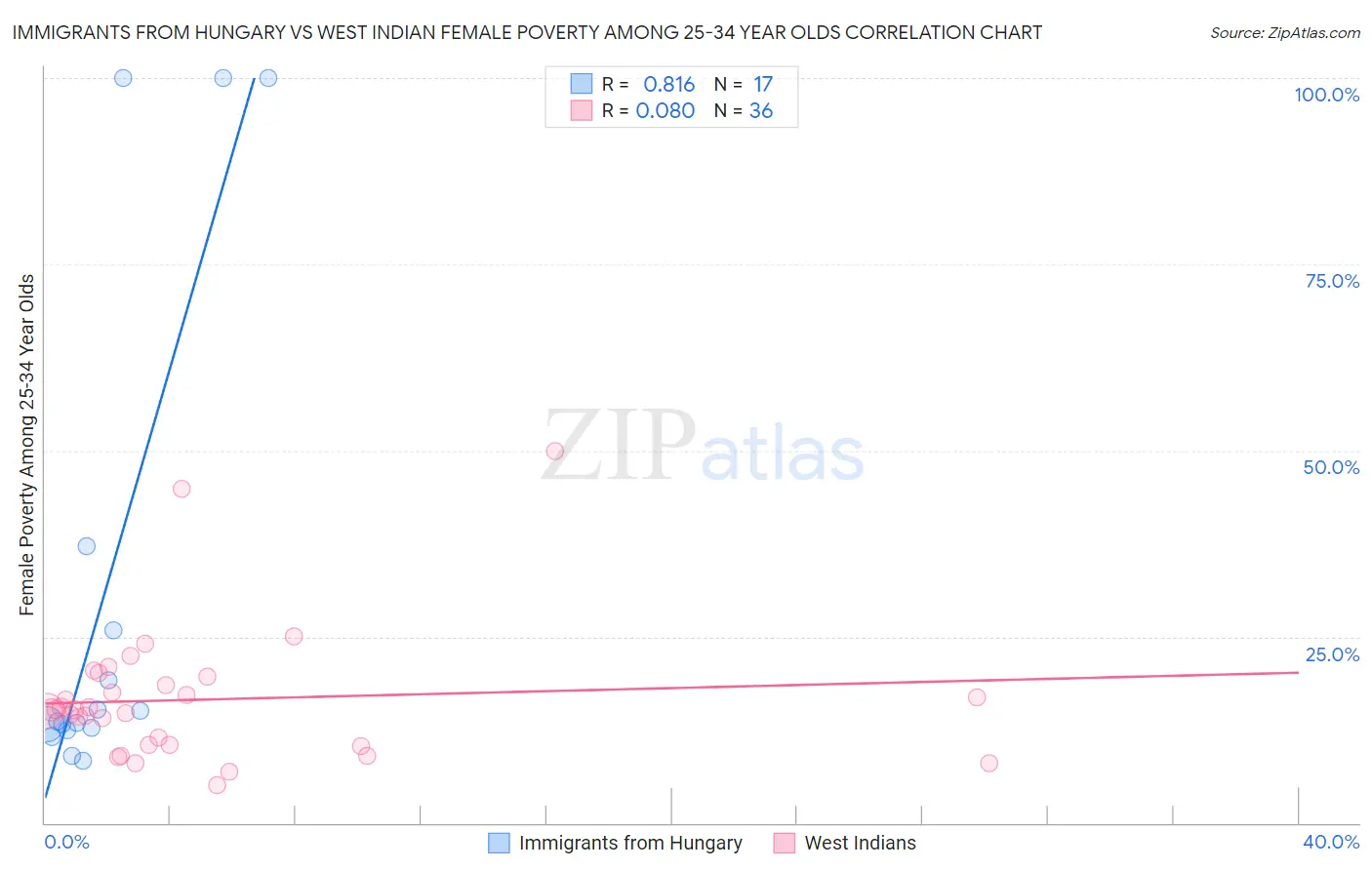 Immigrants from Hungary vs West Indian Female Poverty Among 25-34 Year Olds