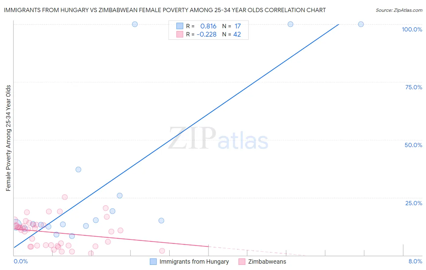 Immigrants from Hungary vs Zimbabwean Female Poverty Among 25-34 Year Olds