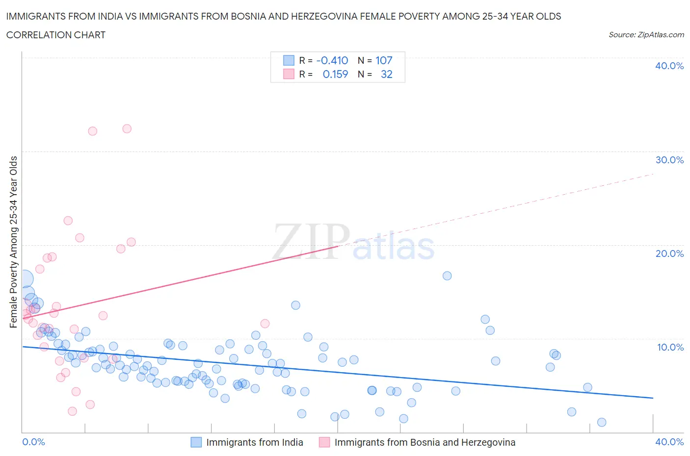 Immigrants from India vs Immigrants from Bosnia and Herzegovina Female Poverty Among 25-34 Year Olds