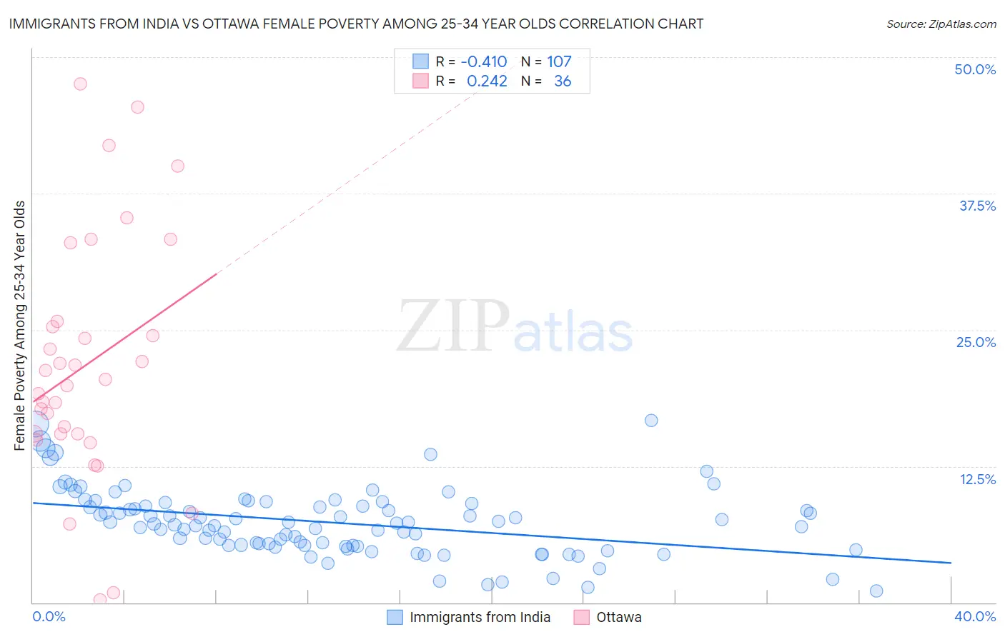 Immigrants from India vs Ottawa Female Poverty Among 25-34 Year Olds