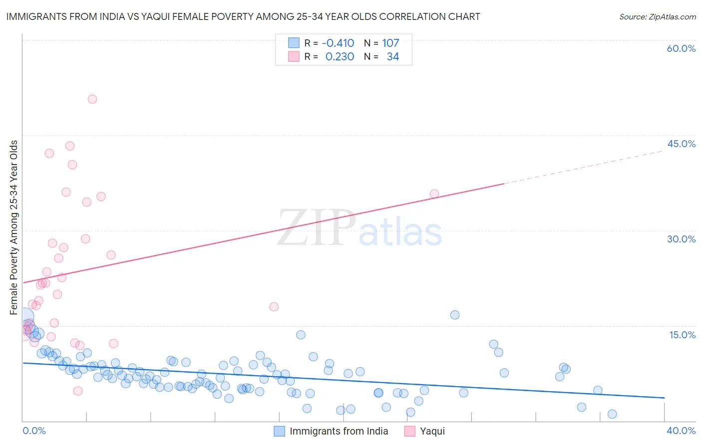 Immigrants from India vs Yaqui Female Poverty Among 25-34 Year Olds