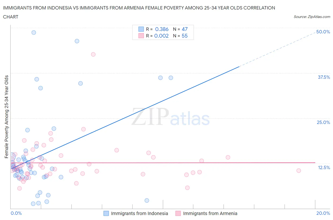Immigrants from Indonesia vs Immigrants from Armenia Female Poverty Among 25-34 Year Olds