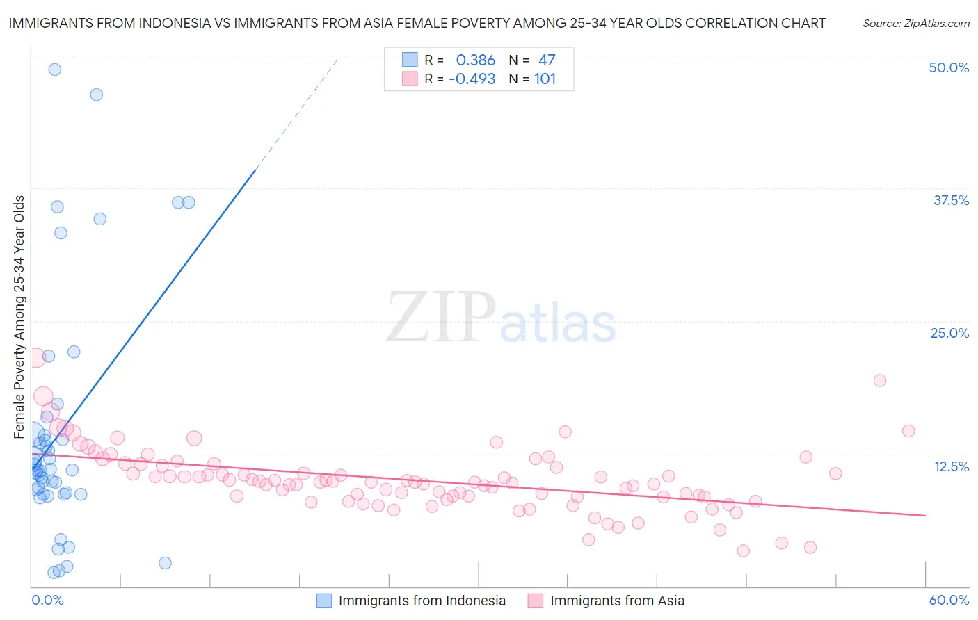 Immigrants from Indonesia vs Immigrants from Asia Female Poverty Among 25-34 Year Olds