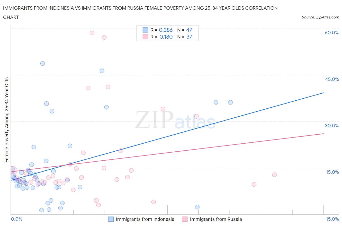 Immigrants from Indonesia vs Immigrants from Russia Female Poverty Among 25-34 Year Olds