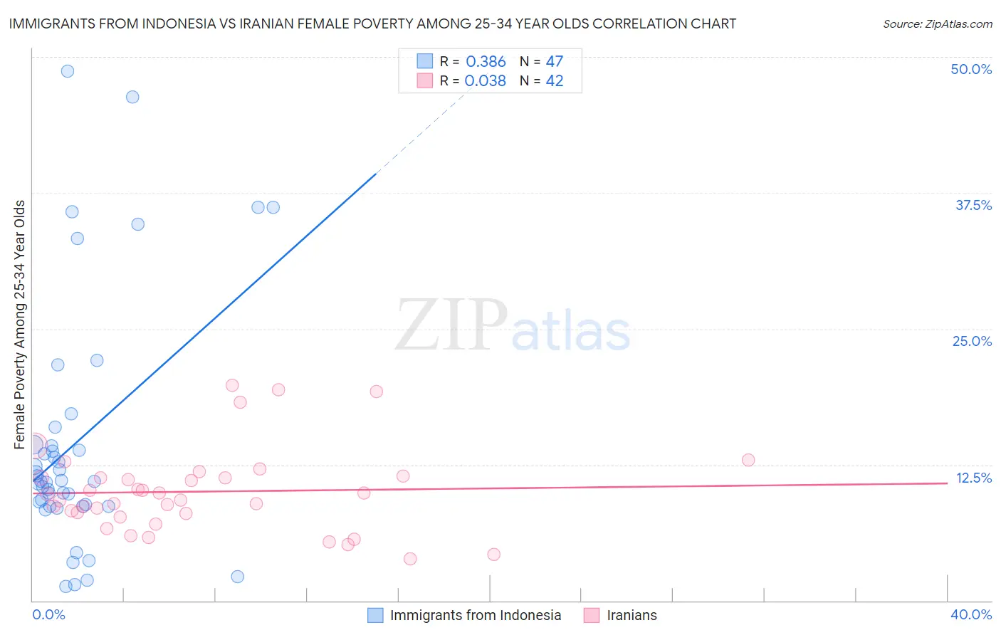 Immigrants from Indonesia vs Iranian Female Poverty Among 25-34 Year Olds
