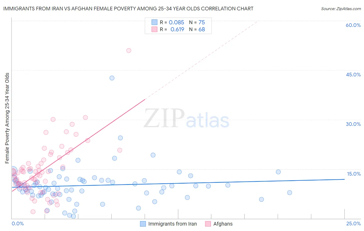 Immigrants from Iran vs Afghan Female Poverty Among 25-34 Year Olds