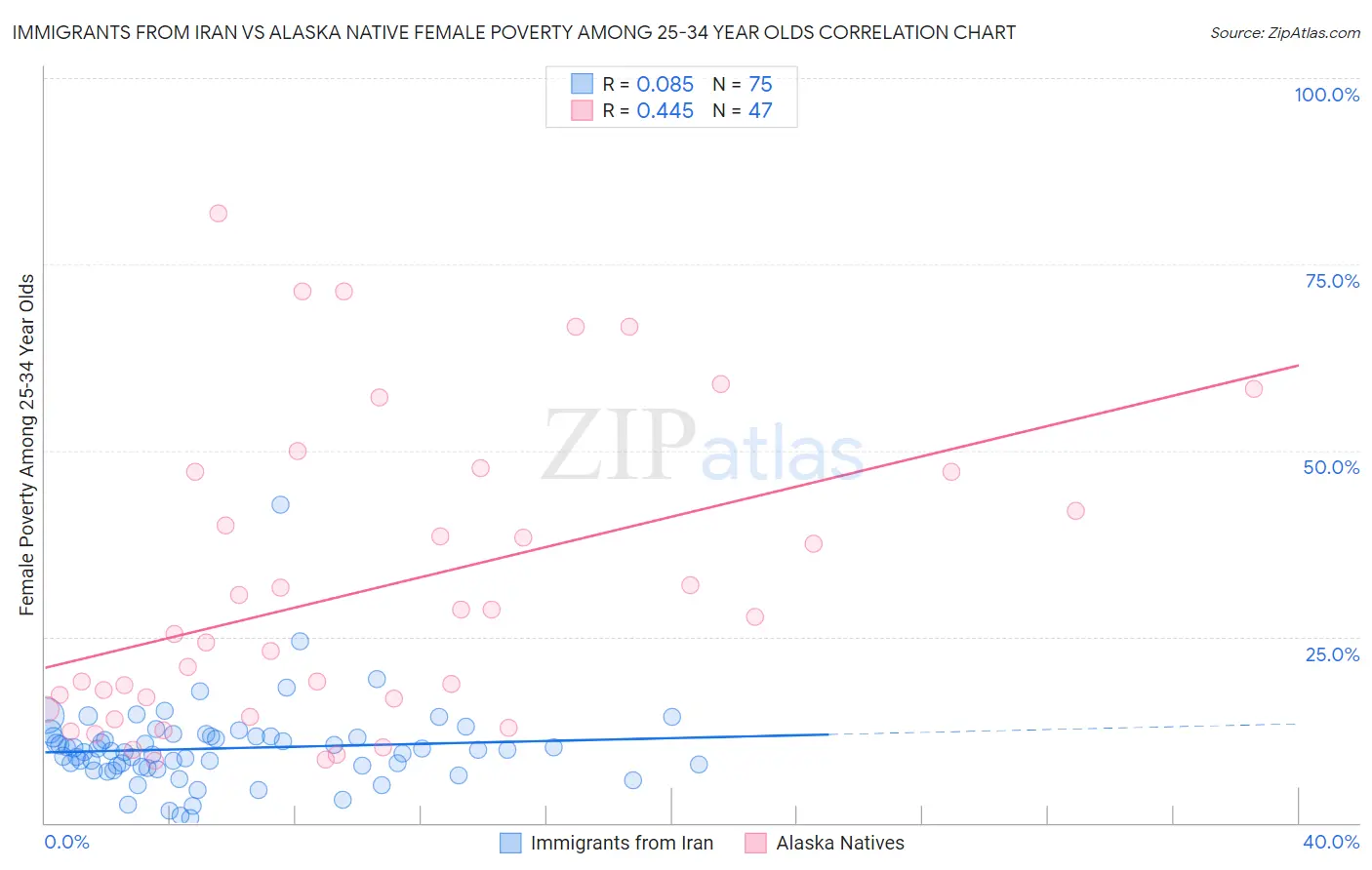 Immigrants from Iran vs Alaska Native Female Poverty Among 25-34 Year Olds