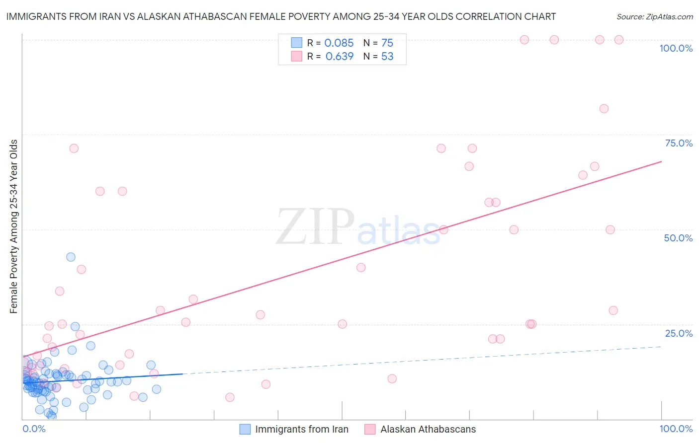 Immigrants from Iran vs Alaskan Athabascan Female Poverty Among 25-34 Year Olds