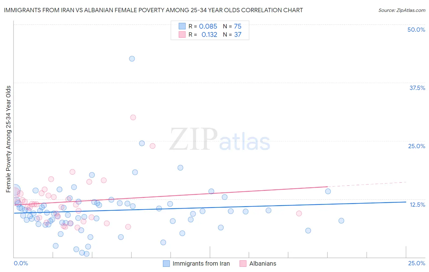 Immigrants from Iran vs Albanian Female Poverty Among 25-34 Year Olds