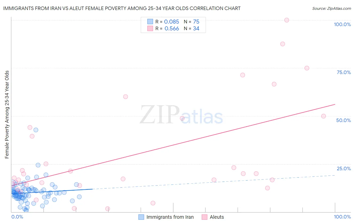 Immigrants from Iran vs Aleut Female Poverty Among 25-34 Year Olds