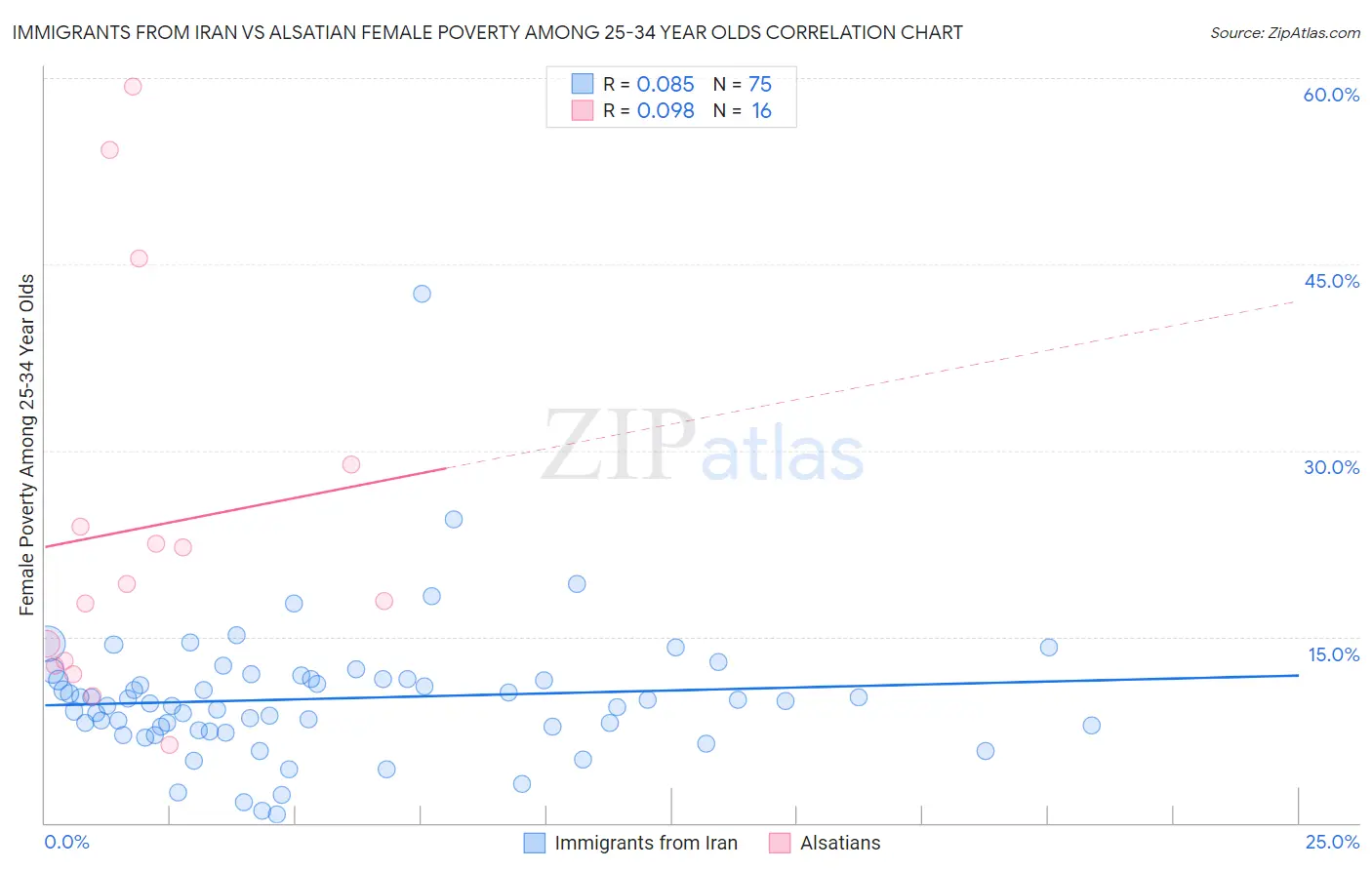 Immigrants from Iran vs Alsatian Female Poverty Among 25-34 Year Olds