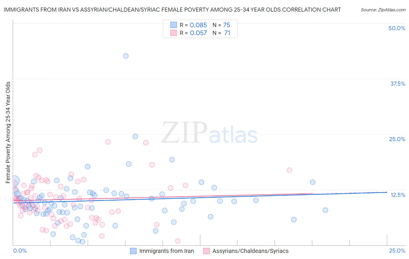 Immigrants from Iran vs Assyrian/Chaldean/Syriac Female Poverty Among 25-34 Year Olds