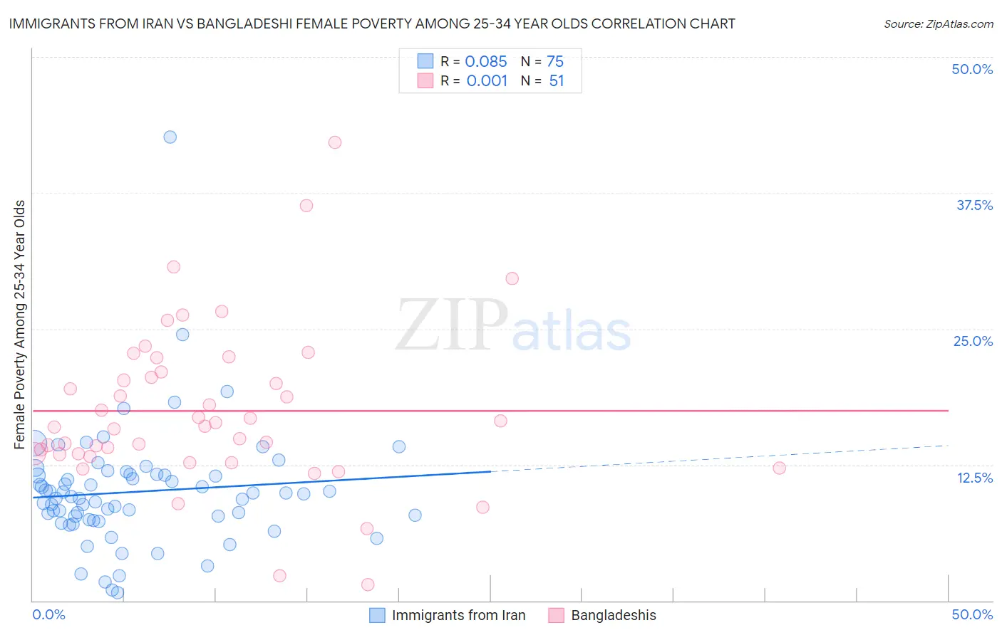 Immigrants from Iran vs Bangladeshi Female Poverty Among 25-34 Year Olds