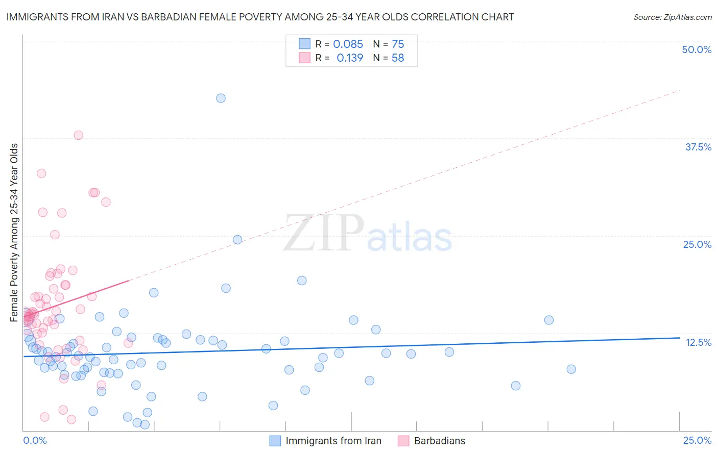 Immigrants from Iran vs Barbadian Female Poverty Among 25-34 Year Olds