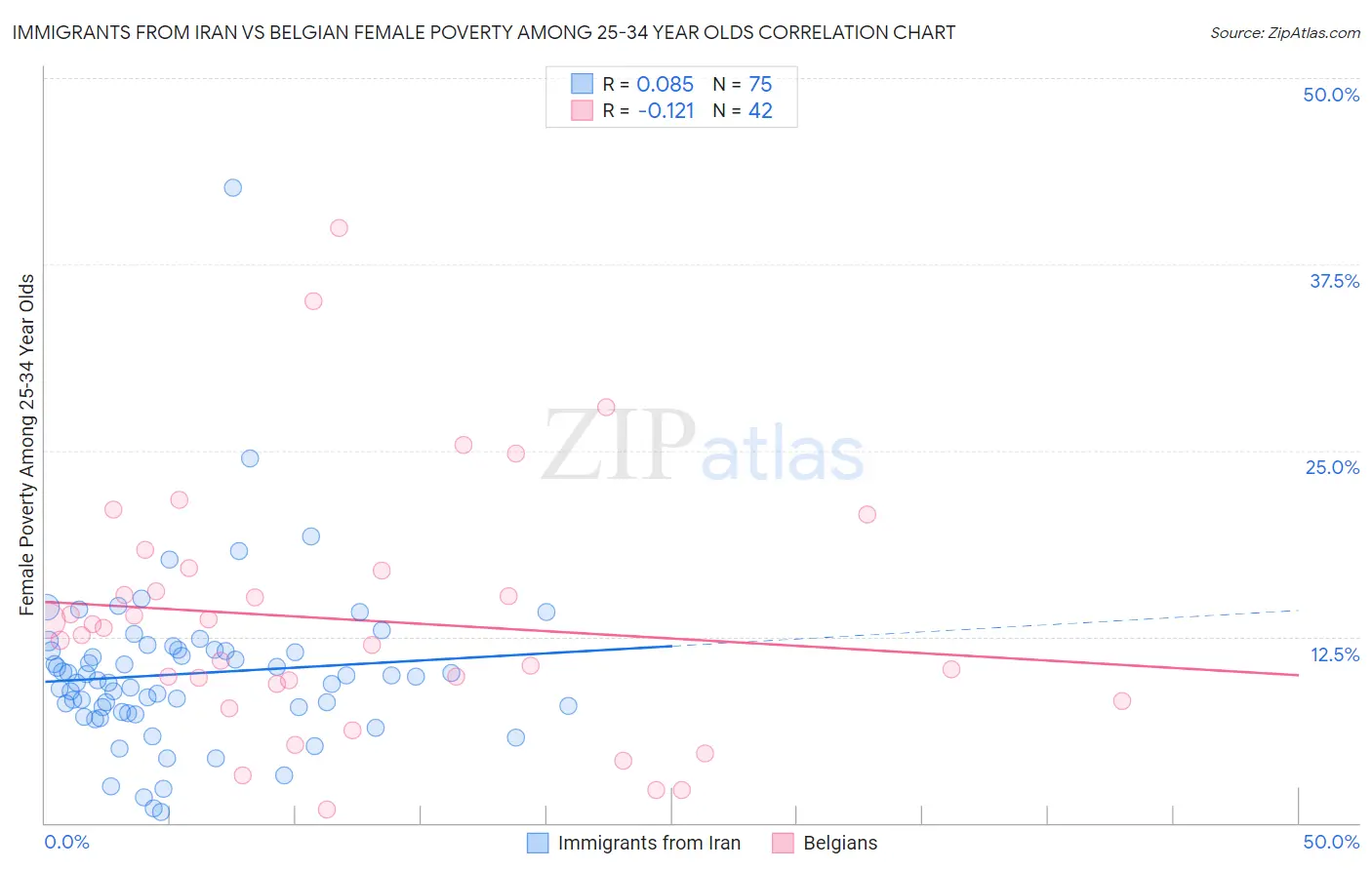 Immigrants from Iran vs Belgian Female Poverty Among 25-34 Year Olds