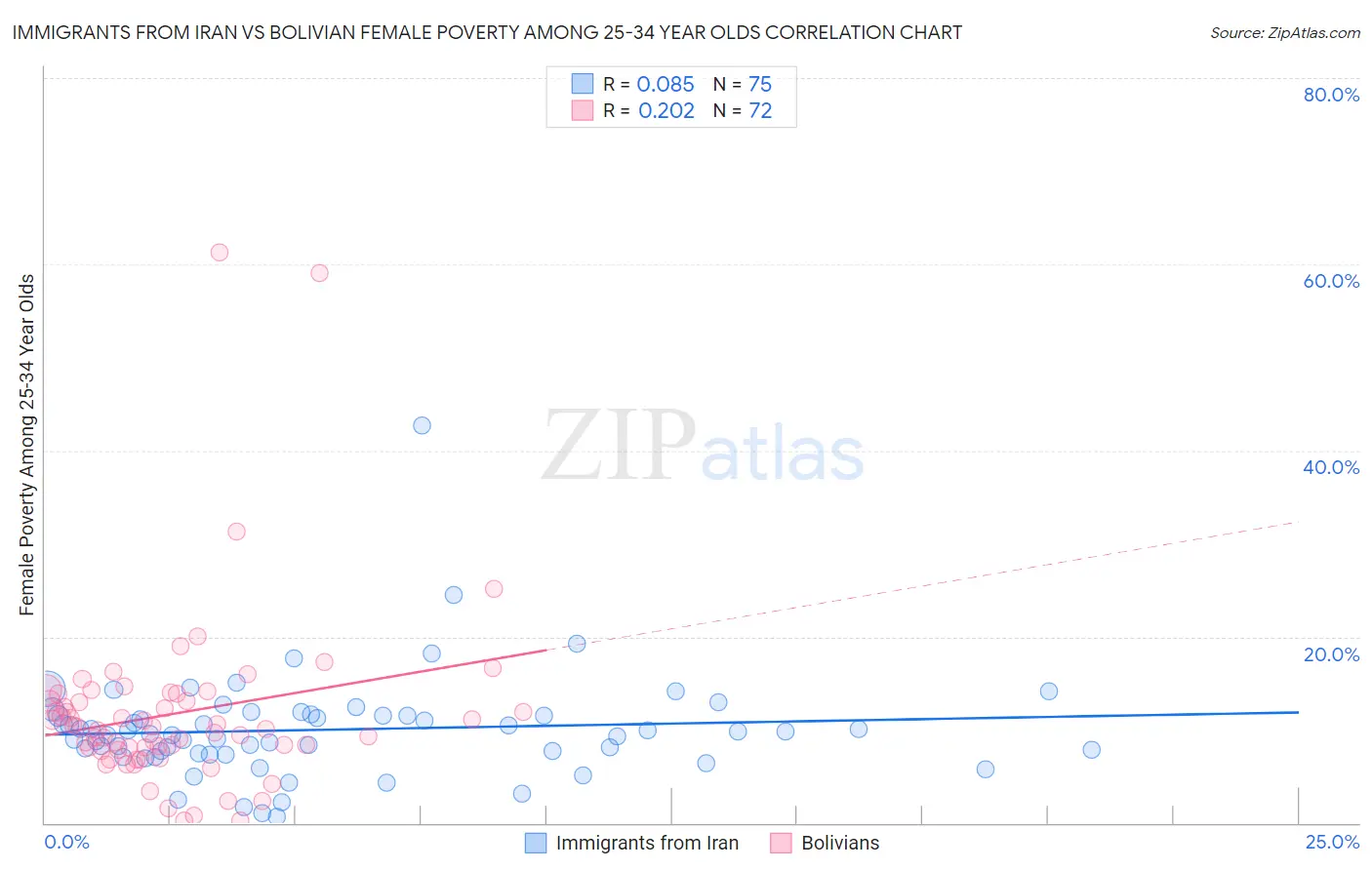 Immigrants from Iran vs Bolivian Female Poverty Among 25-34 Year Olds