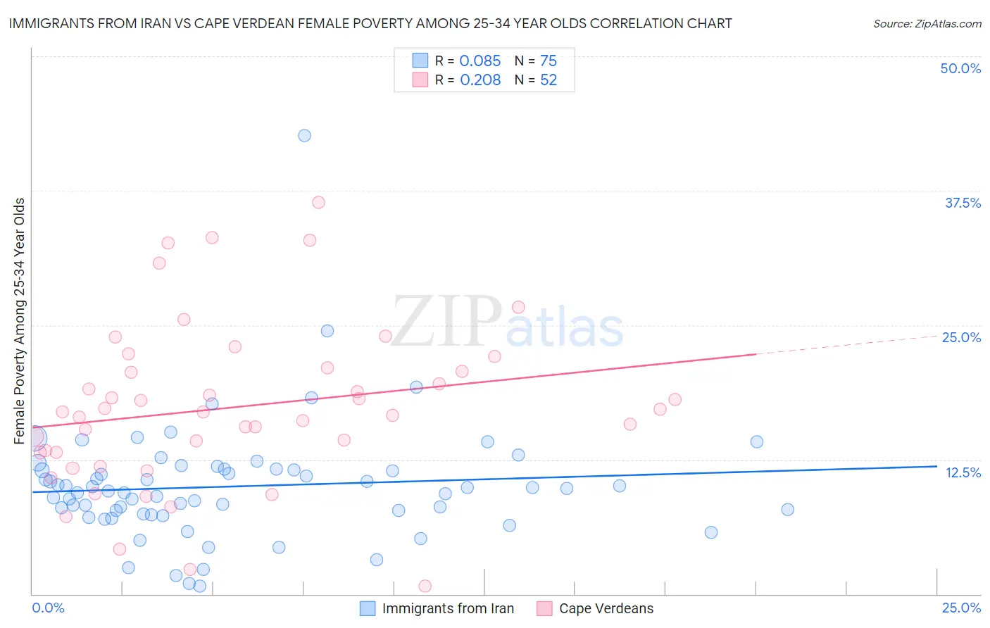 Immigrants from Iran vs Cape Verdean Female Poverty Among 25-34 Year Olds