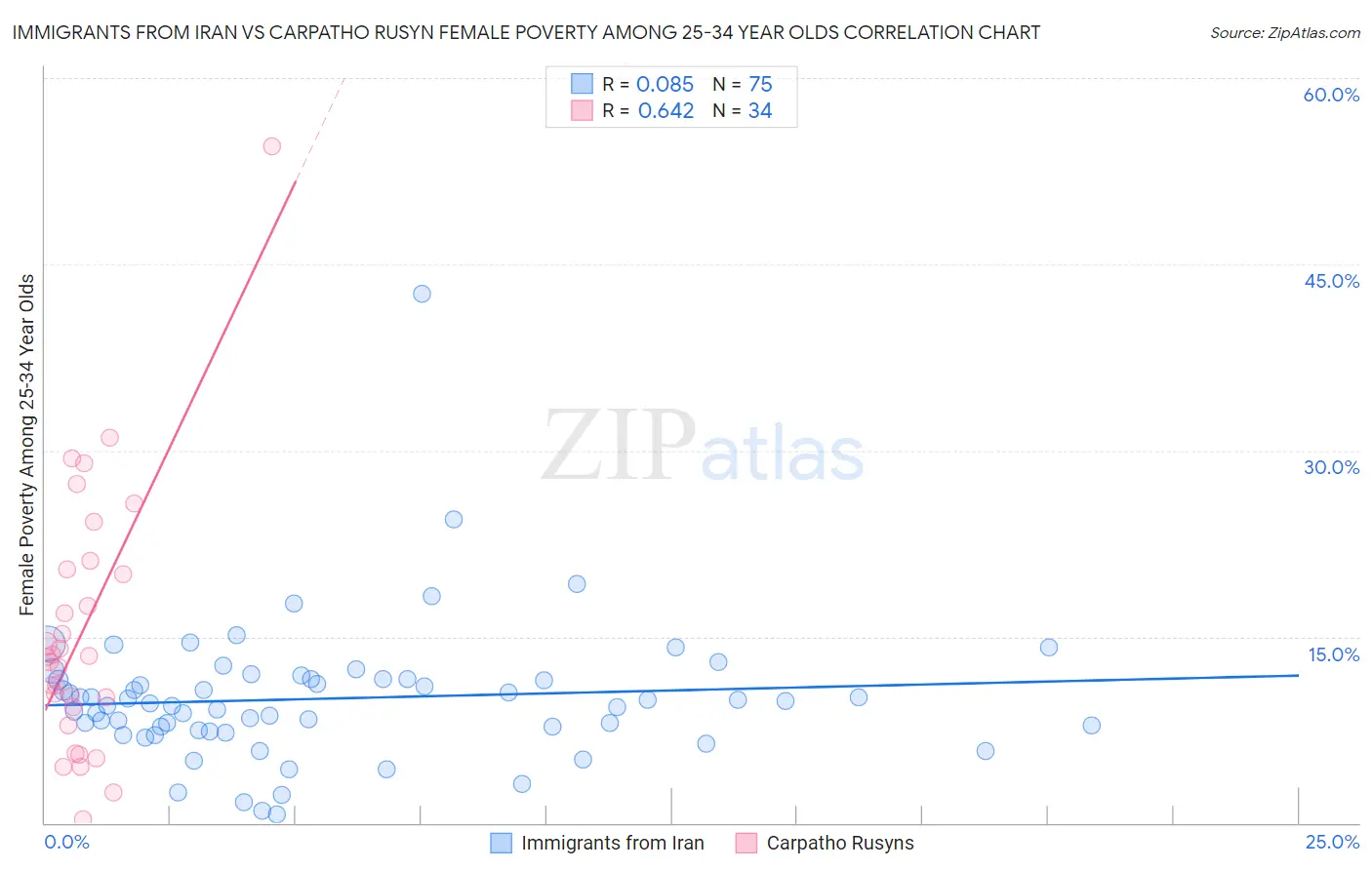 Immigrants from Iran vs Carpatho Rusyn Female Poverty Among 25-34 Year Olds