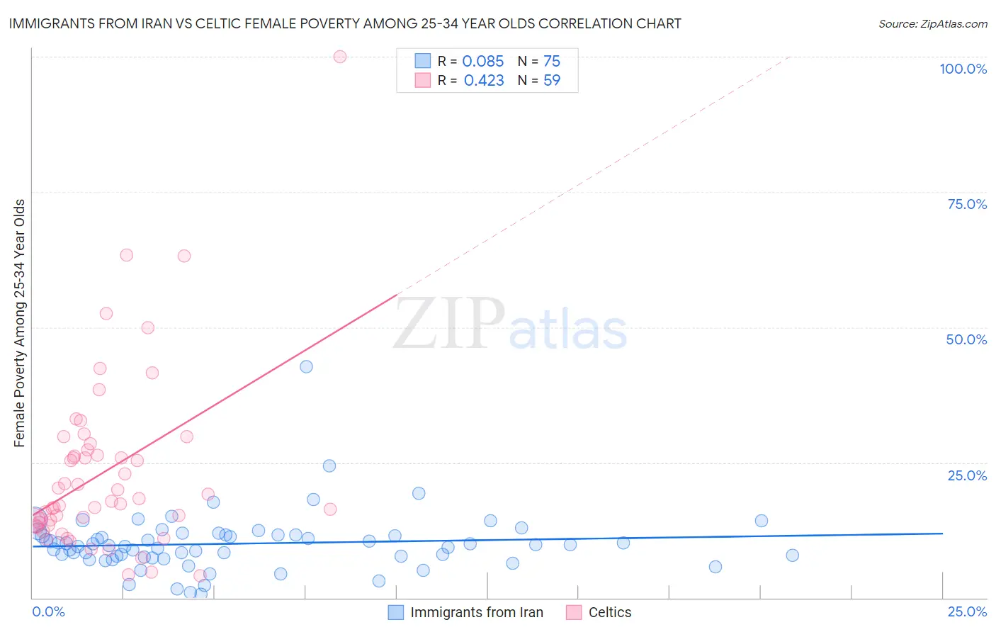 Immigrants from Iran vs Celtic Female Poverty Among 25-34 Year Olds