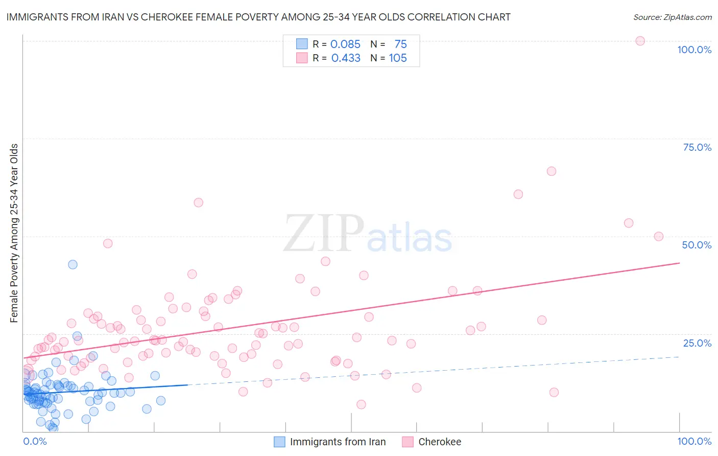 Immigrants from Iran vs Cherokee Female Poverty Among 25-34 Year Olds