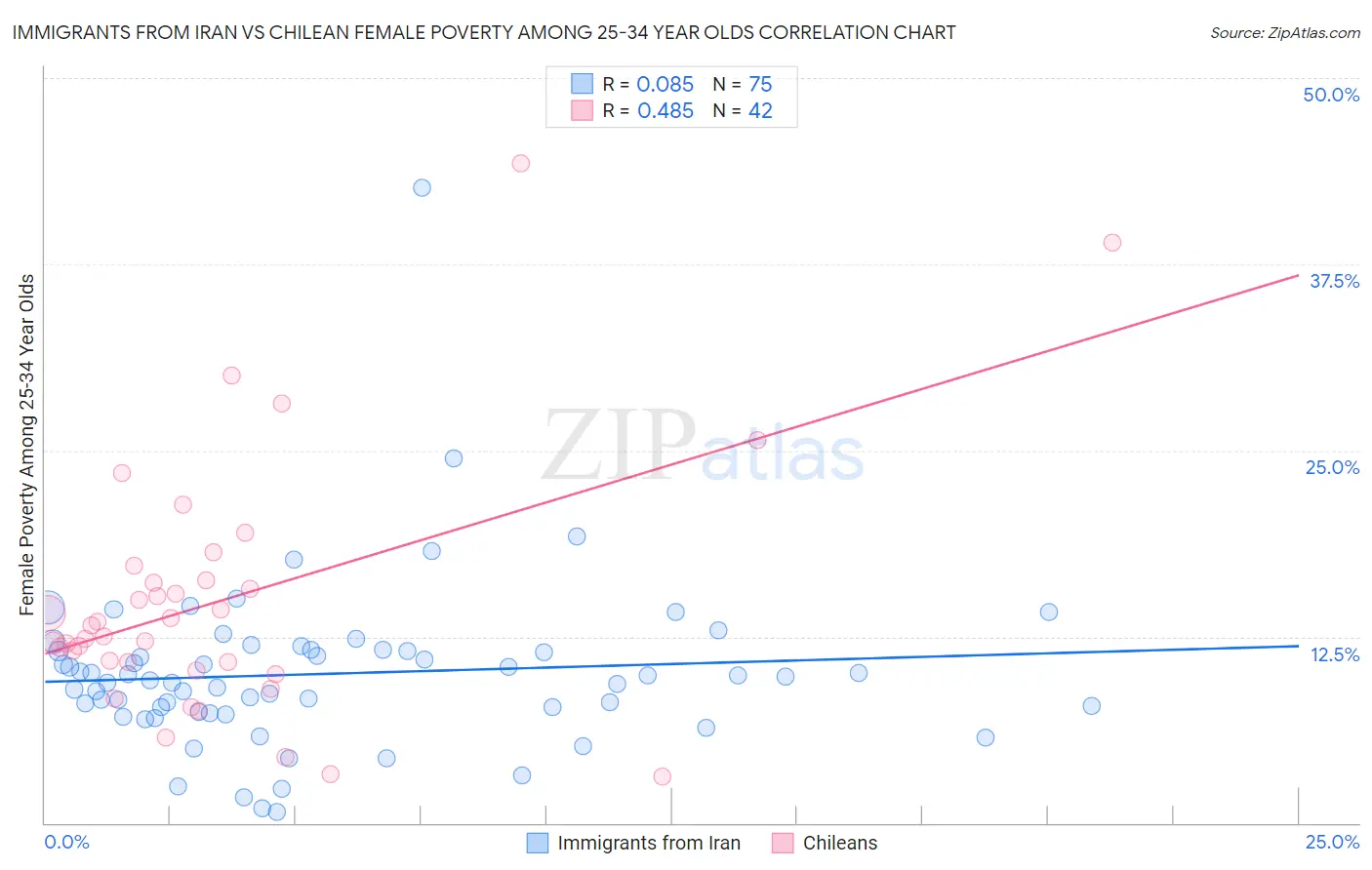 Immigrants from Iran vs Chilean Female Poverty Among 25-34 Year Olds