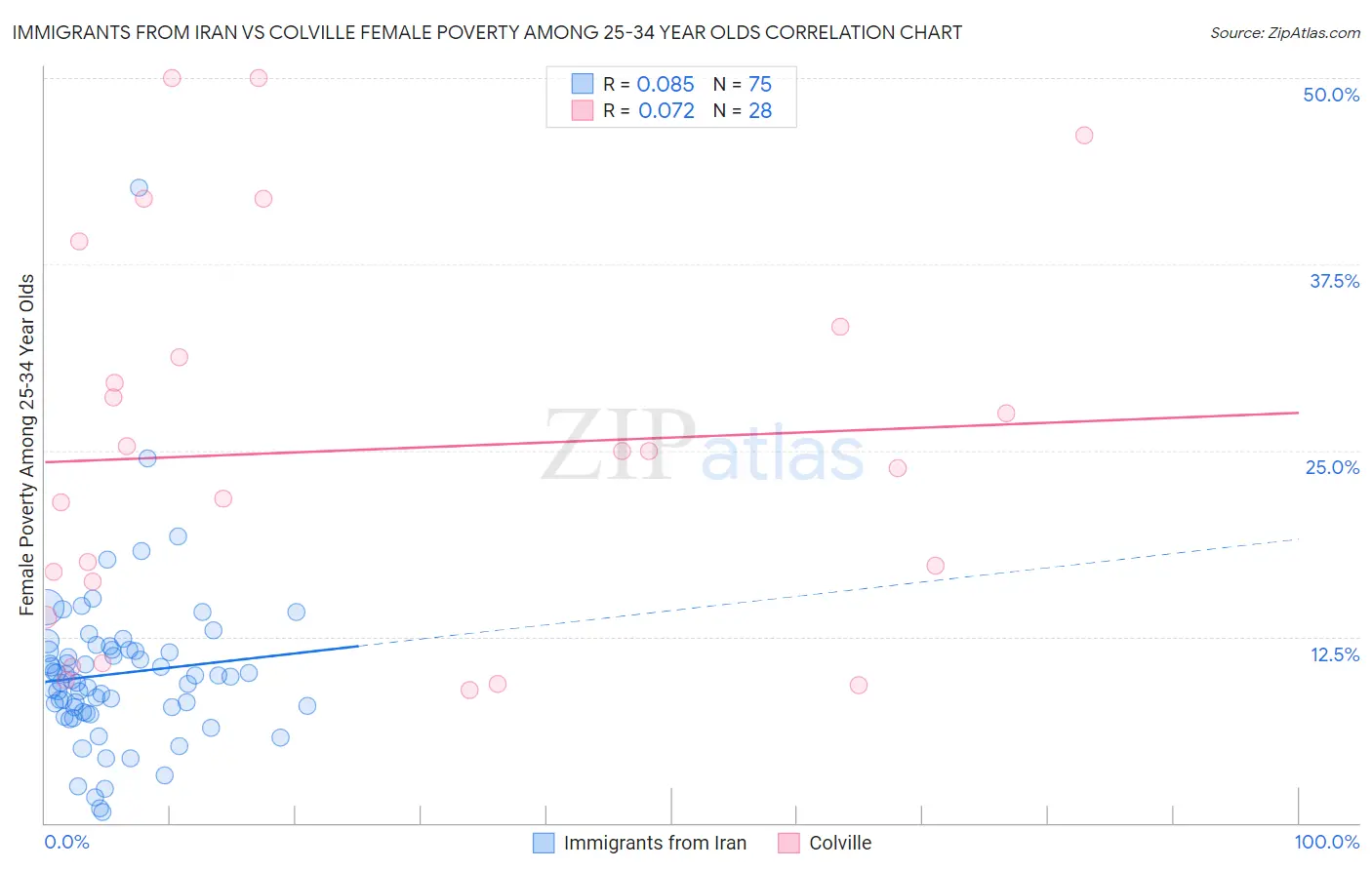 Immigrants from Iran vs Colville Female Poverty Among 25-34 Year Olds