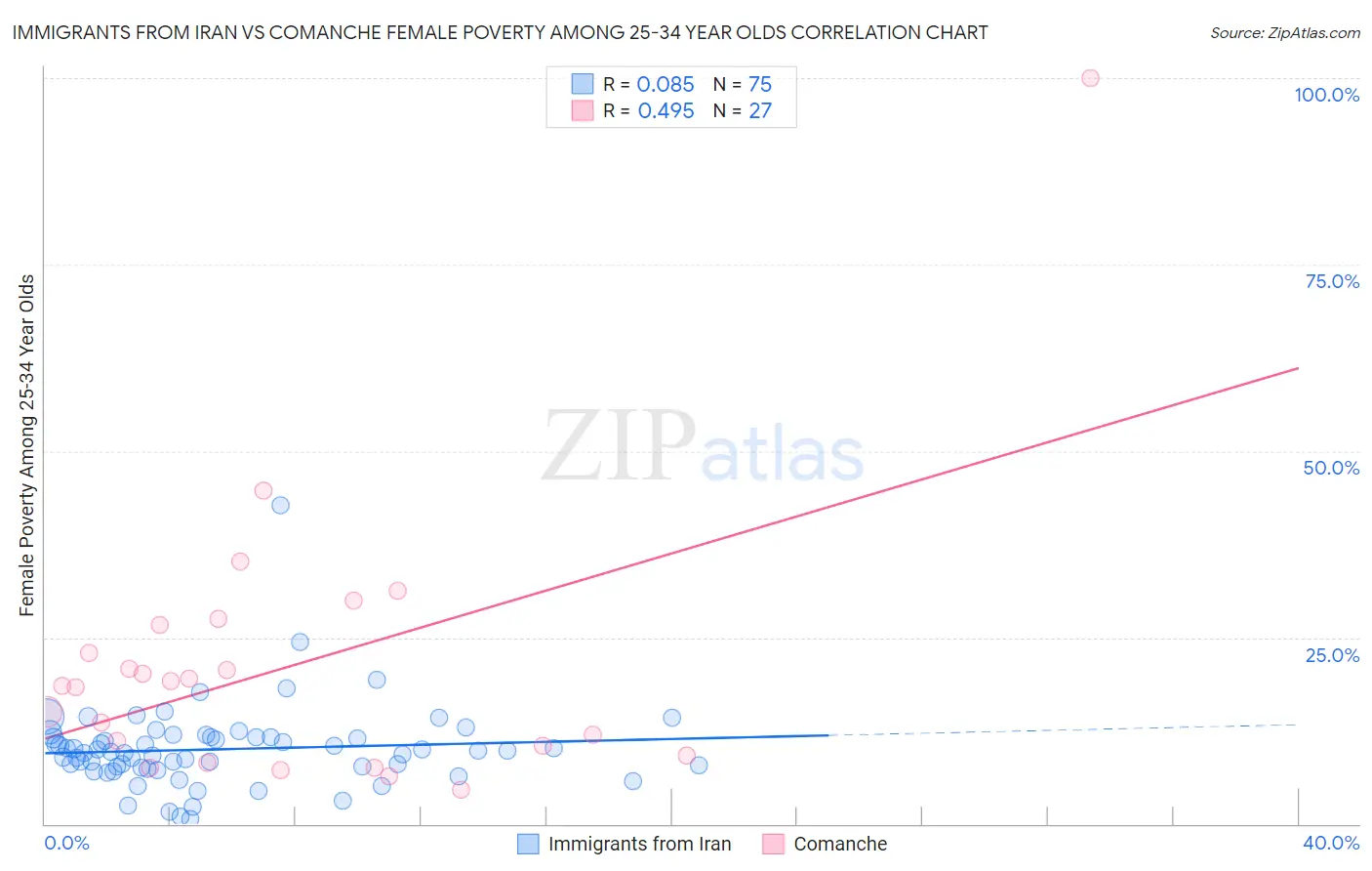 Immigrants from Iran vs Comanche Female Poverty Among 25-34 Year Olds