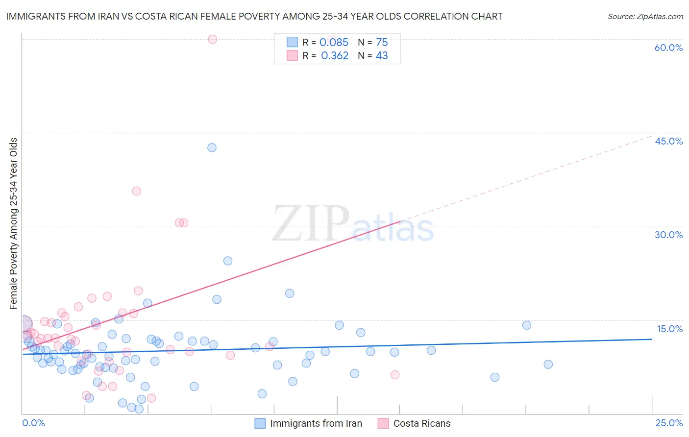 Immigrants from Iran vs Costa Rican Female Poverty Among 25-34 Year Olds