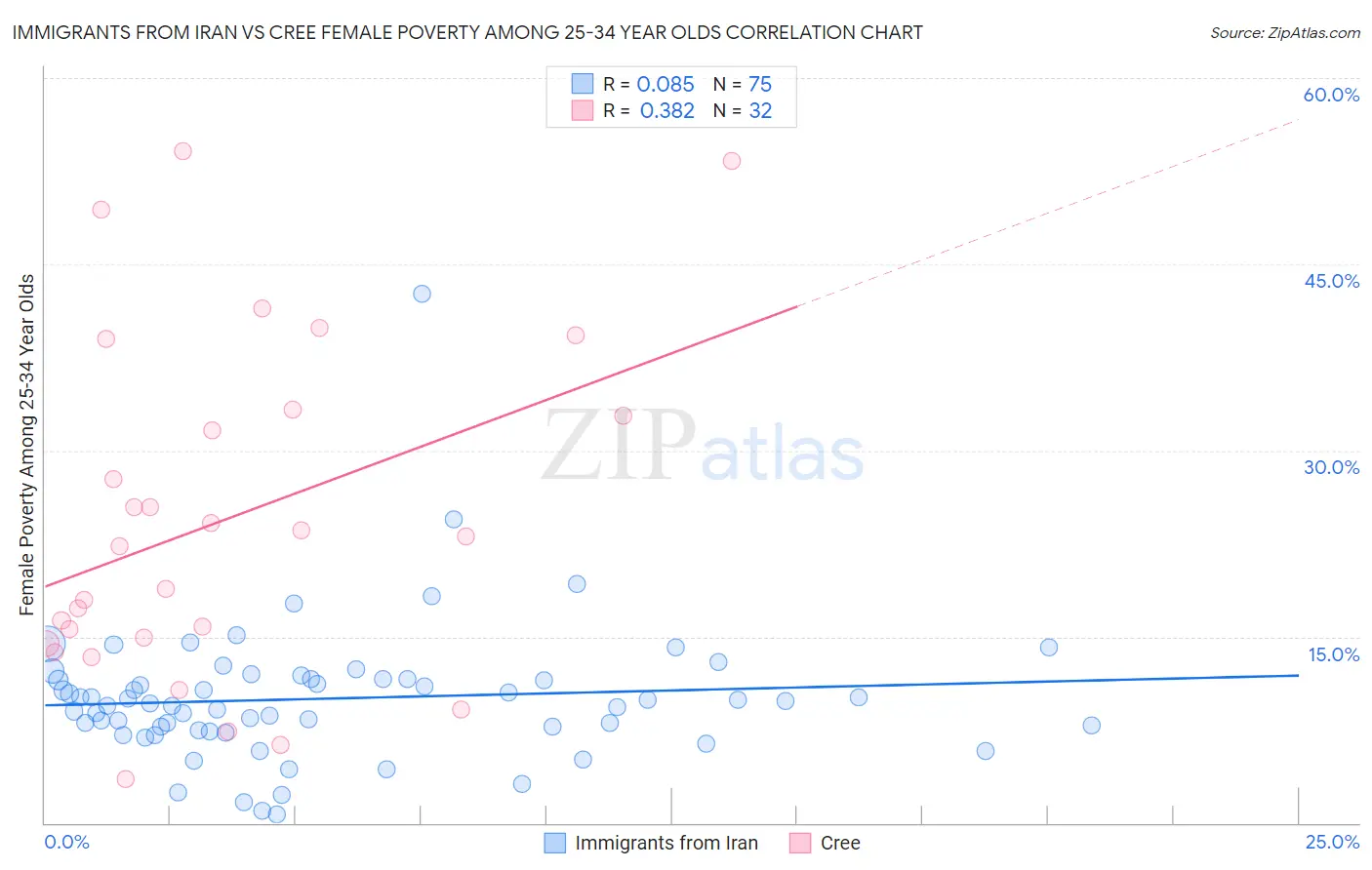 Immigrants from Iran vs Cree Female Poverty Among 25-34 Year Olds