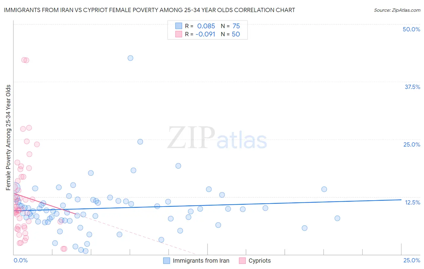 Immigrants from Iran vs Cypriot Female Poverty Among 25-34 Year Olds