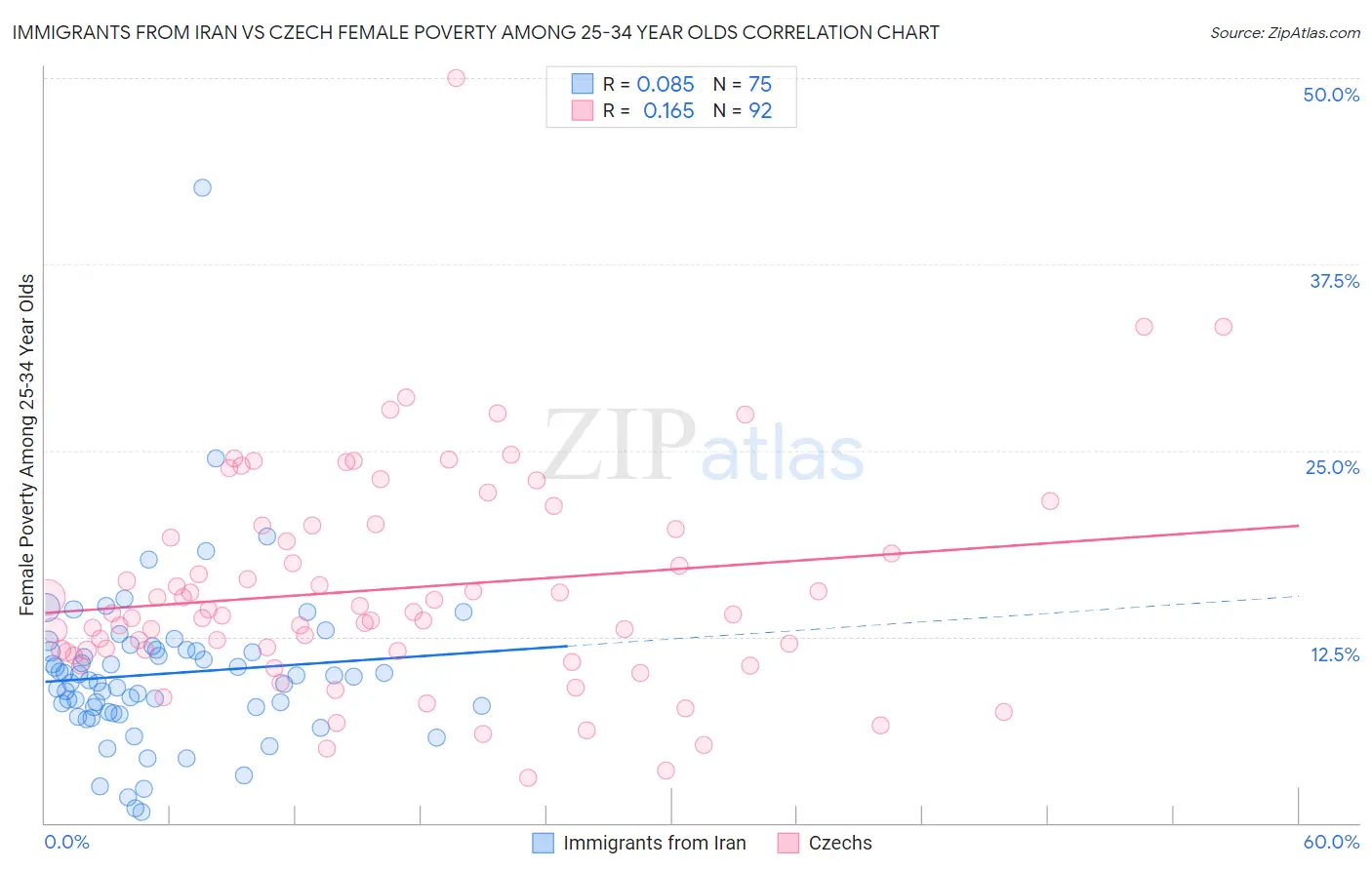 Immigrants from Iran vs Czech Female Poverty Among 25-34 Year Olds