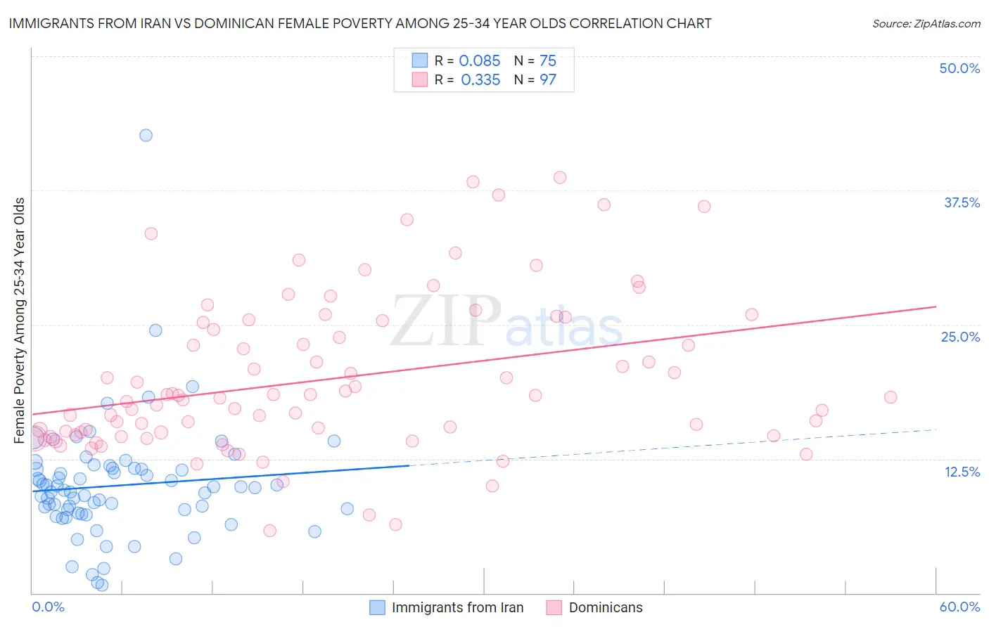 Immigrants from Iran vs Dominican Female Poverty Among 25-34 Year Olds