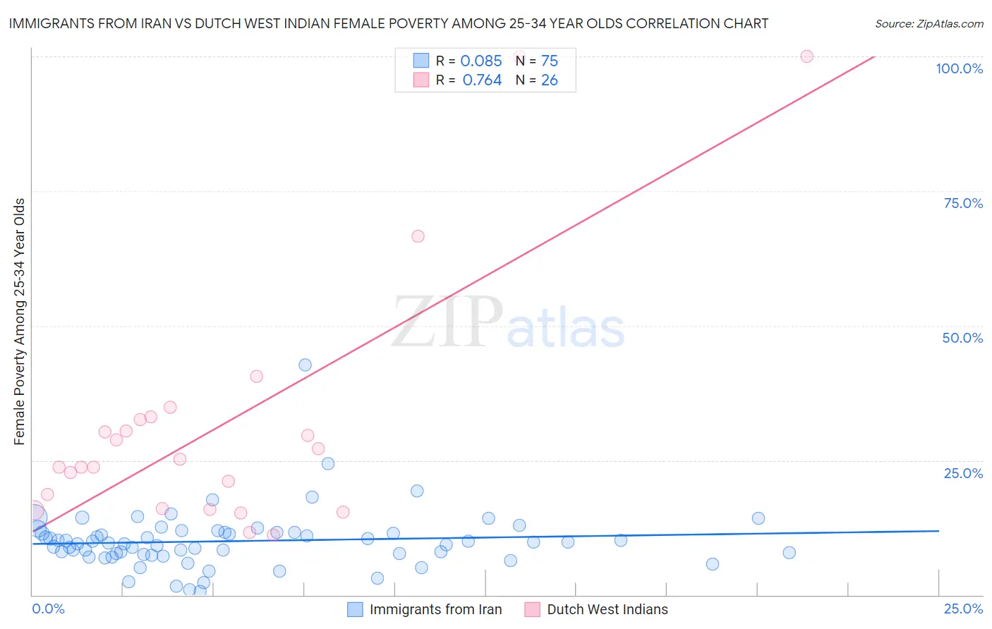 Immigrants from Iran vs Dutch West Indian Female Poverty Among 25-34 Year Olds