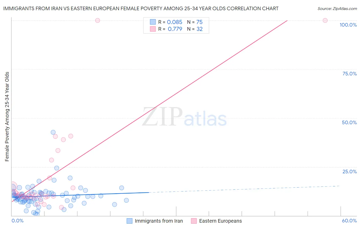 Immigrants from Iran vs Eastern European Female Poverty Among 25-34 Year Olds