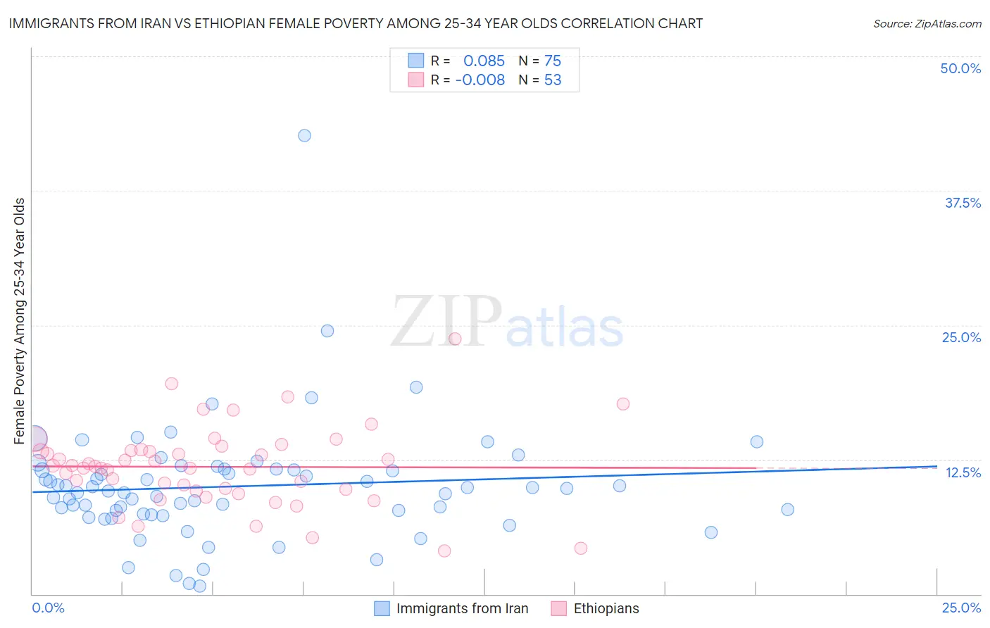 Immigrants from Iran vs Ethiopian Female Poverty Among 25-34 Year Olds