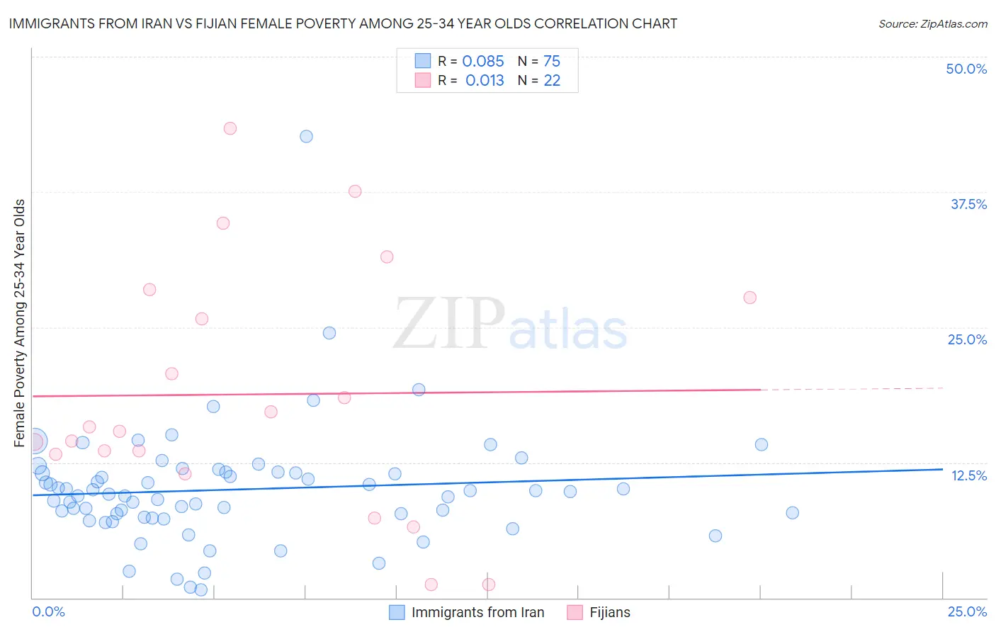 Immigrants from Iran vs Fijian Female Poverty Among 25-34 Year Olds