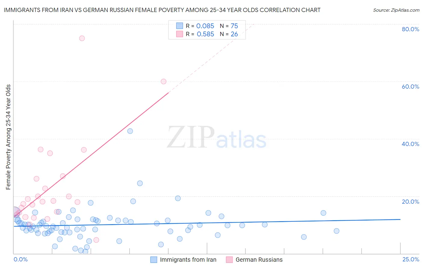 Immigrants from Iran vs German Russian Female Poverty Among 25-34 Year Olds