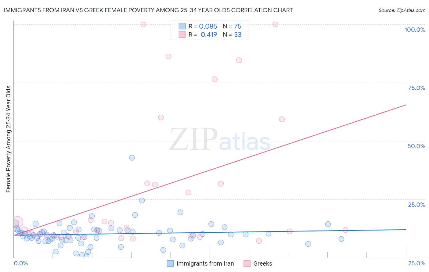 Immigrants from Iran vs Greek Female Poverty Among 25-34 Year Olds